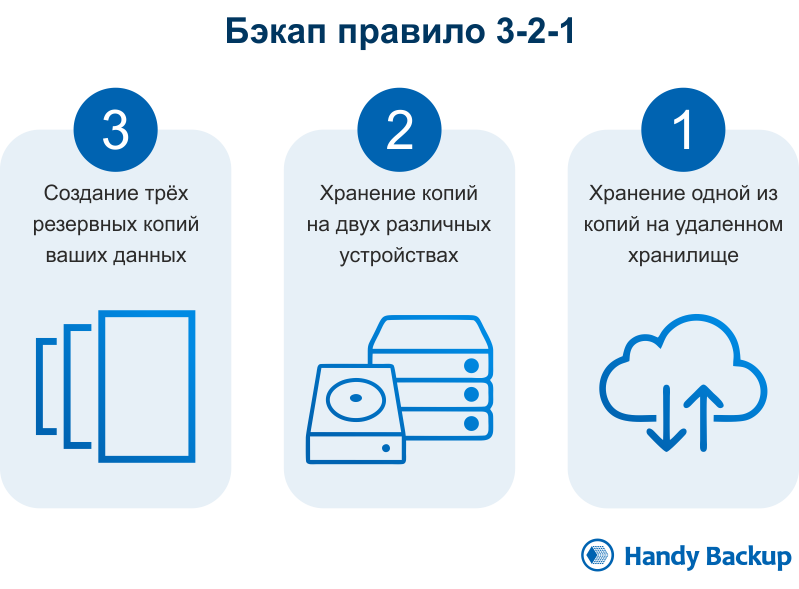 Правило резервного копирования 3-2-1