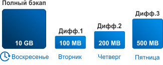 Дифференциальное резервное копирование