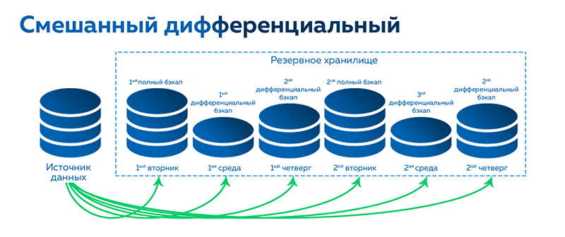 Схема смешанного дифференциального бэкап