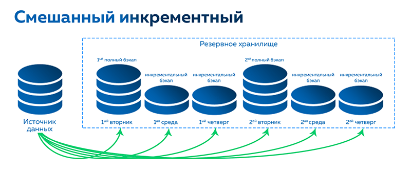 Backup map. Полное Резервное копирование схема. Инкрементное Резервное копирование. Обратное инкрементное Резервное копирование. Дифференциальное Резервное копирование схема.