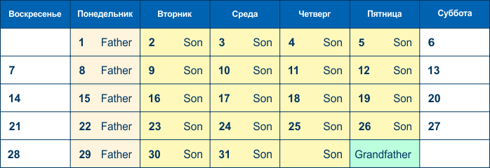 Реализация схемы бэкапа Дед-отец-сын