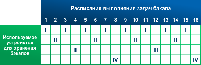 Схема бэкапа Ханойской башни