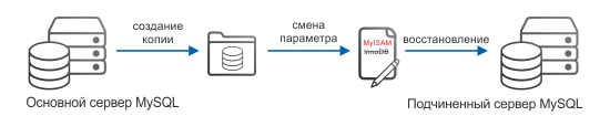 Схема репликации MySQL с основного на починенный сервер