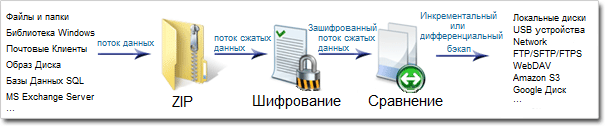 Путь потока данных: сжатие, шифрование и сравнение с предыдущими резервными копиями