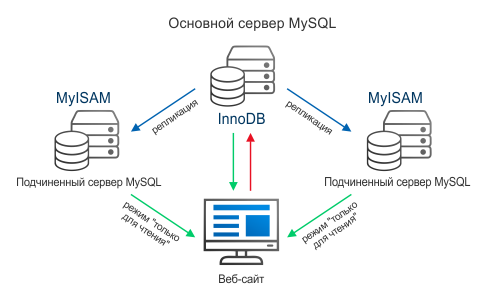 Схема репликации MySQL