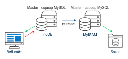 Резервное копирование MySQL на Slave-сервере