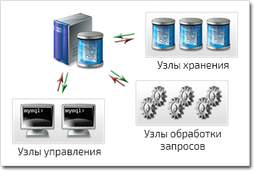 Создание кластеров MySQL